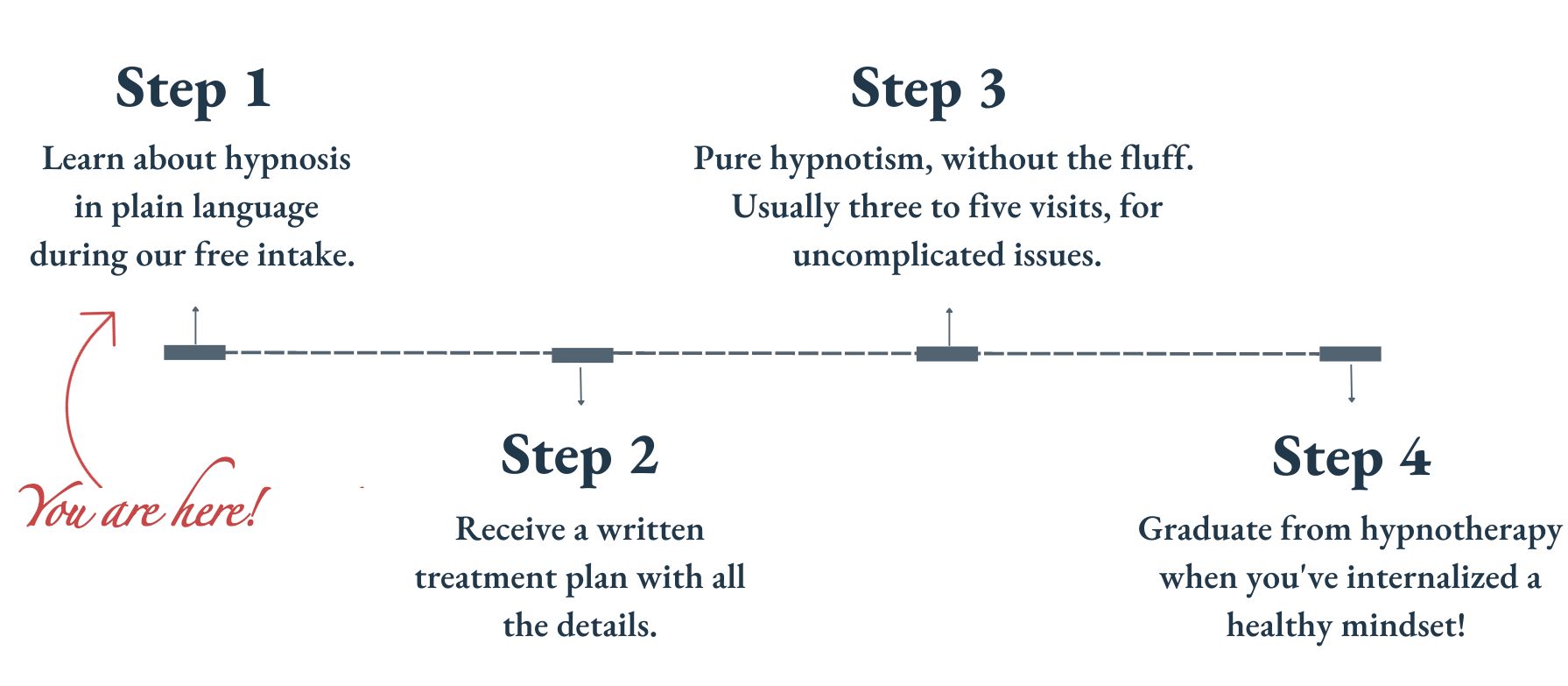 Proven Four-Step Process